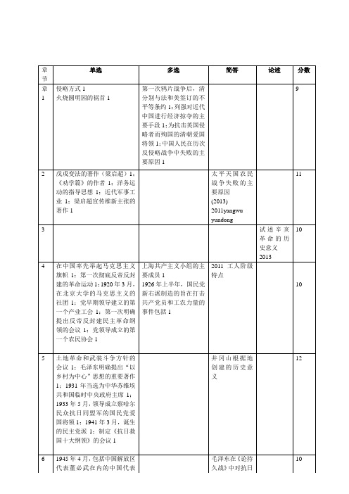 自考 中国近现代史纲要 历年试题分值分析 大题分析