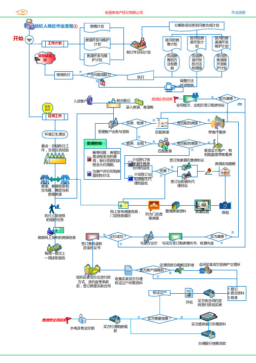 安居房产经纪人岗位作业流程