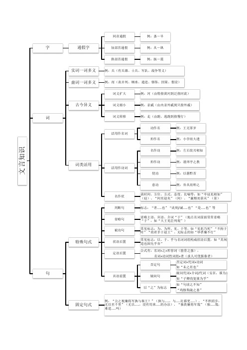 高中语文文言文知识点思维导图全景式概览