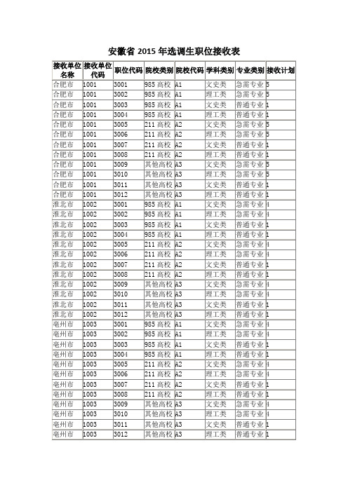 安徽省2015年选调生职位接收表