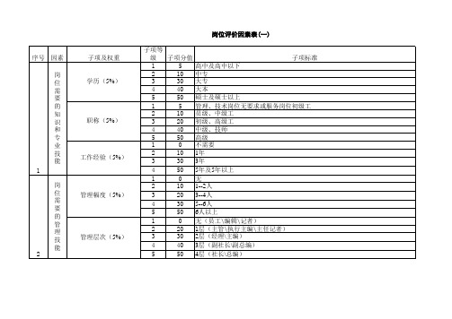 (最新)岗位评价因素表(精品)