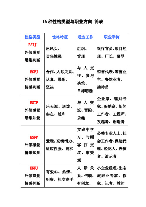 16种性格类型与职业方向 简表