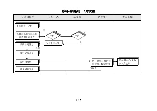 原辅材料采购、入库流程