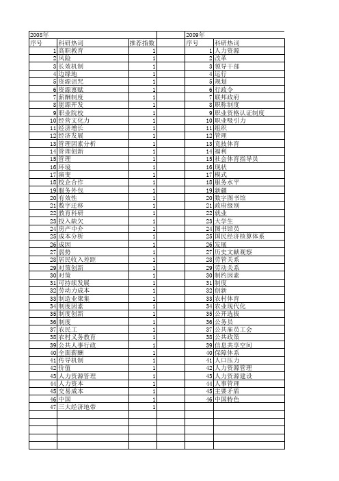 【国家社会科学基金】_人力资源管理制度_基金支持热词逐年推荐_【万方软件创新助手】_20140806