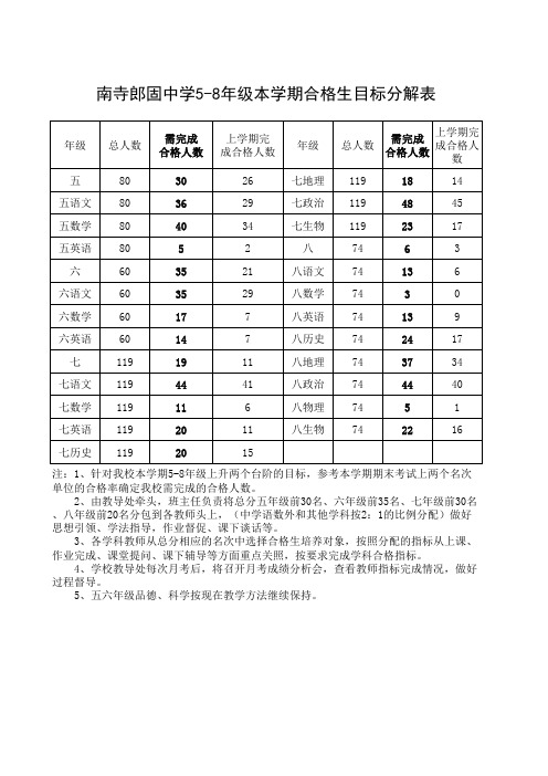 学期合格生目标分解表