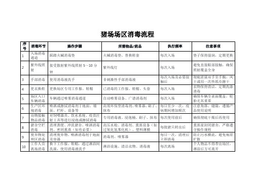 猪场场区消毒流程