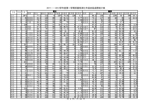 201201班级成绩统计表