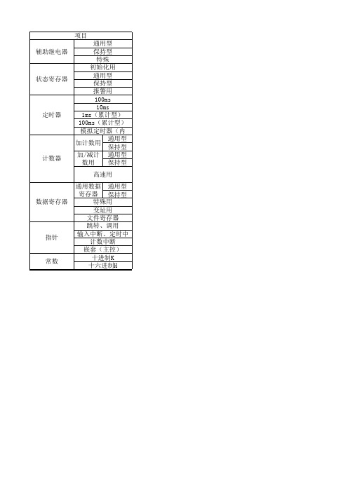 FX系列内部软元件范围