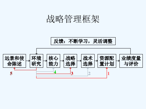 战略管理PPT第03讲