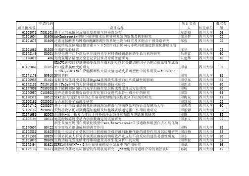 2011年国家自然基金获得者——四川大学