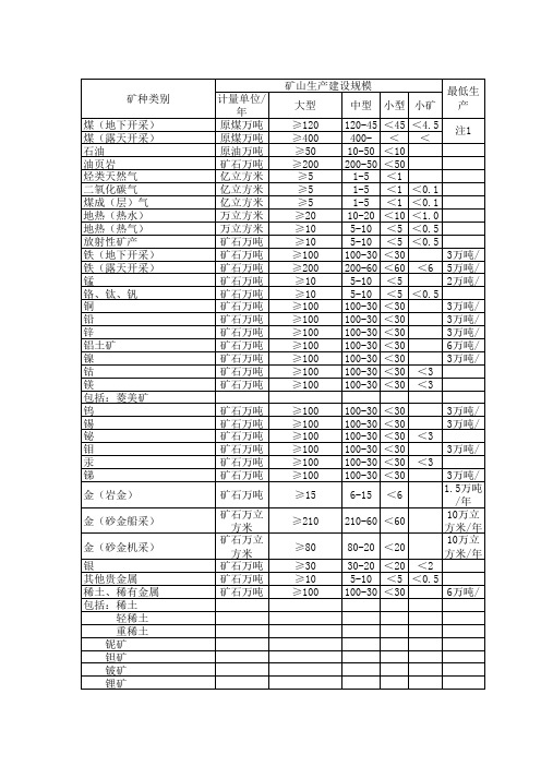 矿山生产规模界定