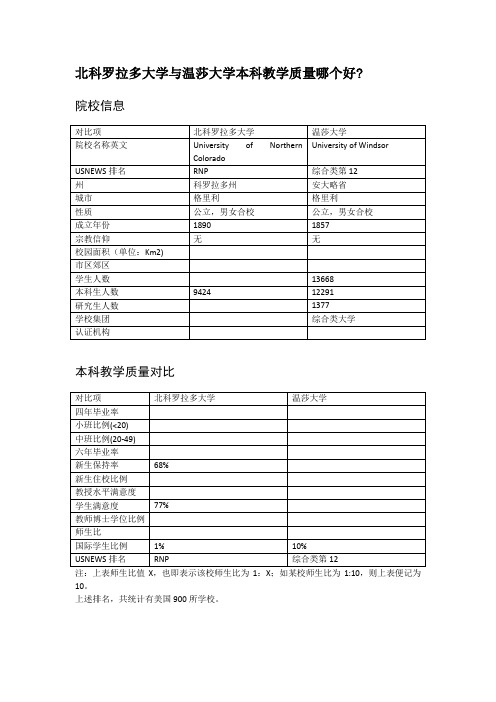 北科罗拉多大学与温莎大学本科教学质量对比