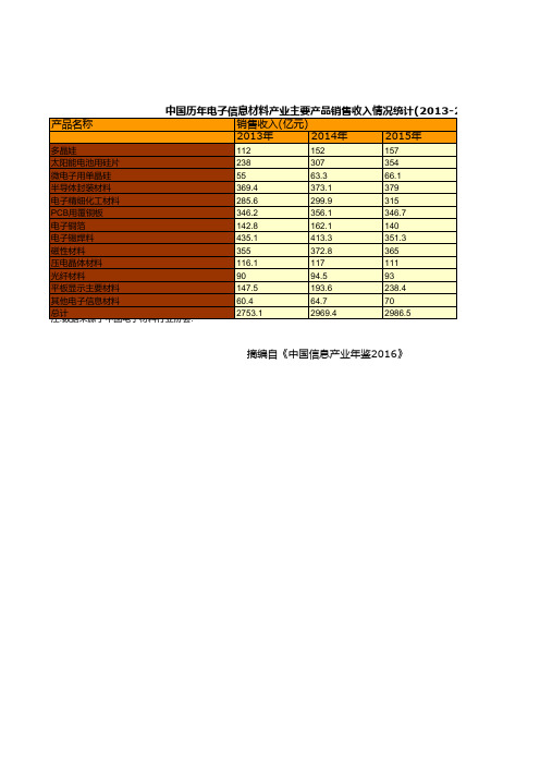 中国信息产业年鉴2016：中国历年电子信息材料产业主要产品销售收入情况统计(2013-2015)