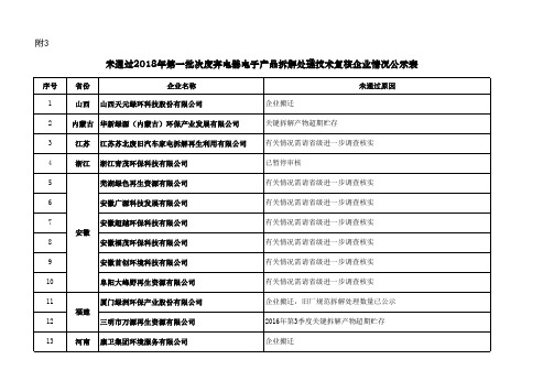 附3未通过2018年第一批次废弃电器电子产品拆解处理技术复