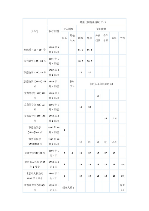 北京历年基本养老保险缴费比例变化情况表