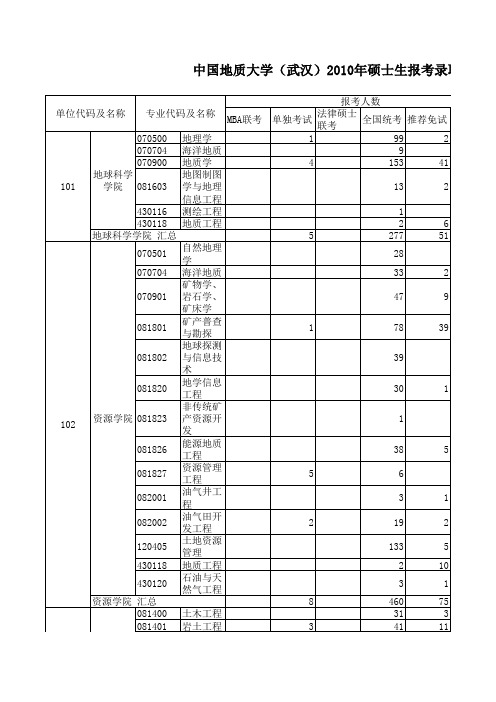 2010武汉中国地质大学地理学报录比