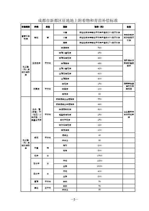 新都府发【2010】9号文件附件――征地地上附着物和青苗