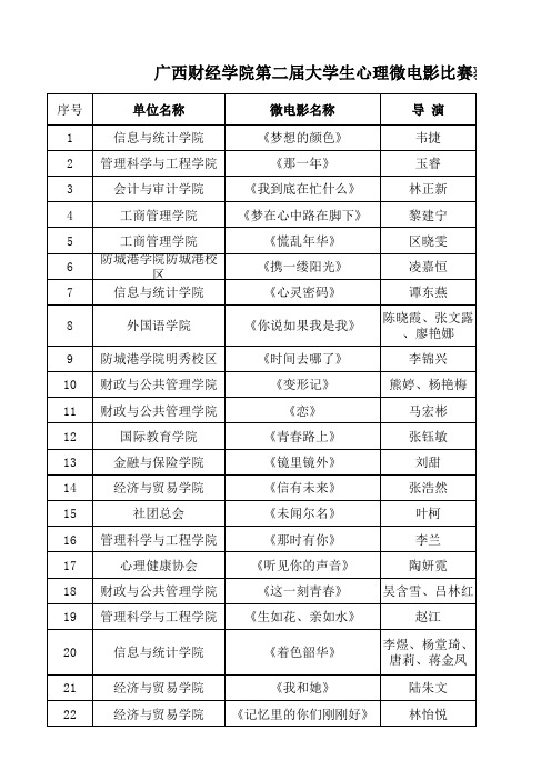 广西财经学院第二届大学生心理微电影比赛获奖作品名单