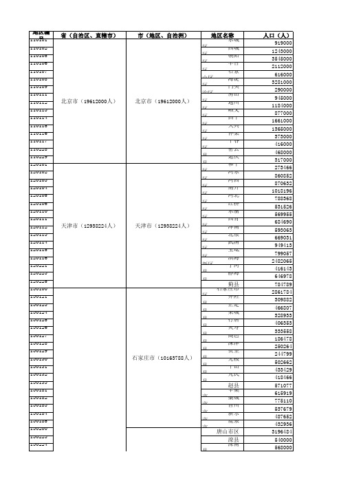 中国省市区县行政区域划分及人口划分