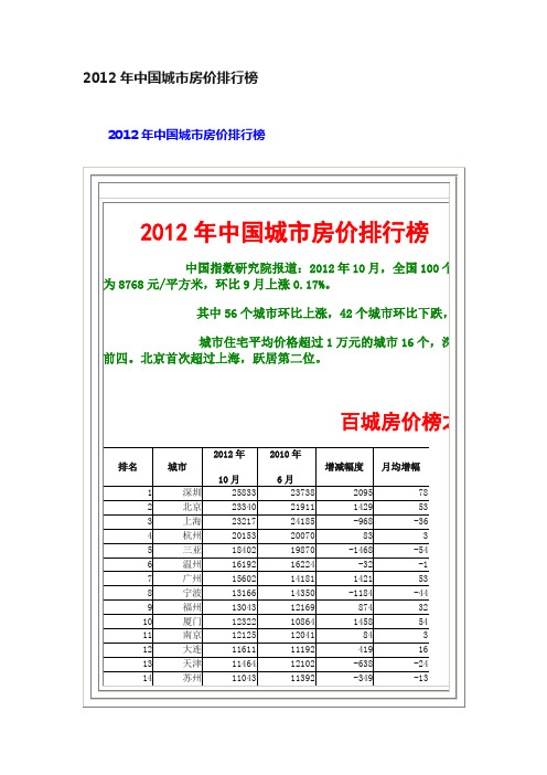 2012年中国城市房价排行榜