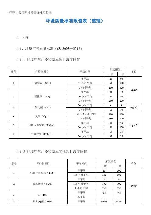 环评：常用环境质量标准限值表