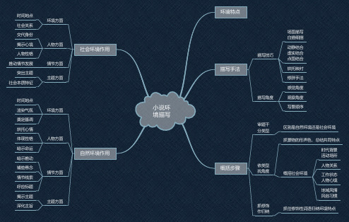 高三语文复习：小说环境描写思维导图