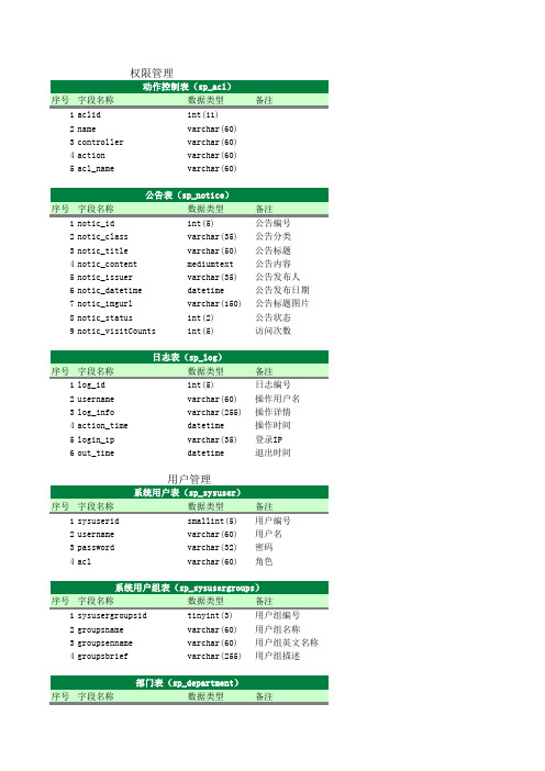 在线培训系统数据库表设计