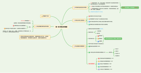 第一章 药物分析概要思维导图