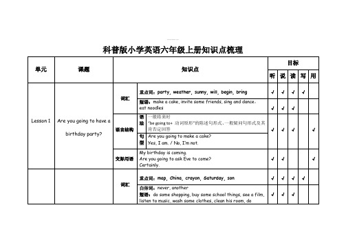 【知识点归纳】小学英语各册知识梳理-六年级上册 科普版