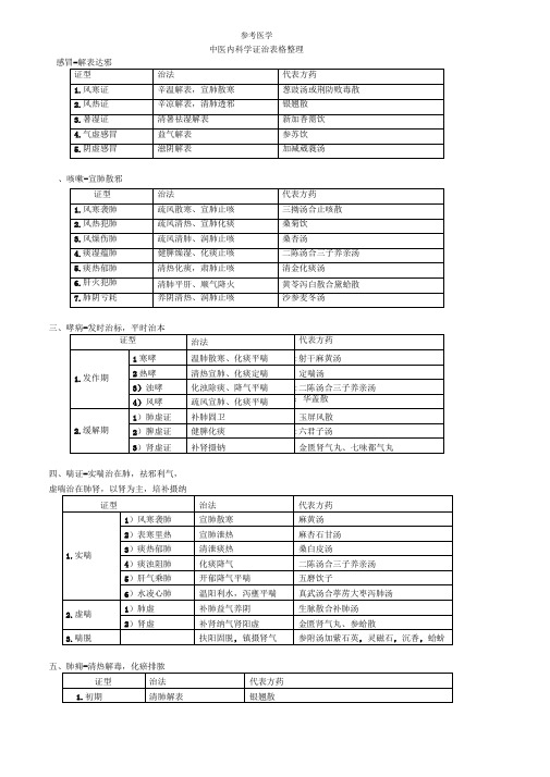 中医内科学证治表格整理笔记