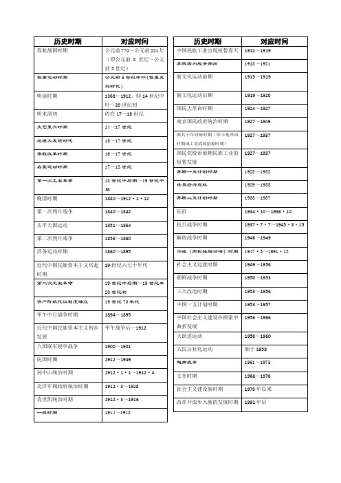 古今中外历史上的重要时期