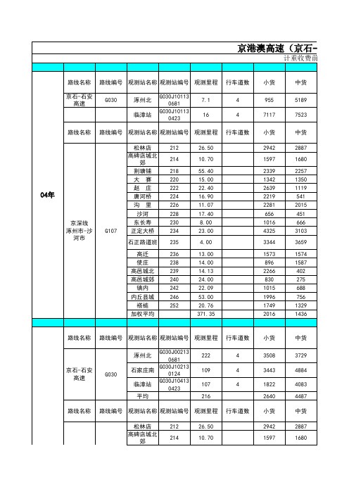 5.京港澳高速(京石-石安高速)