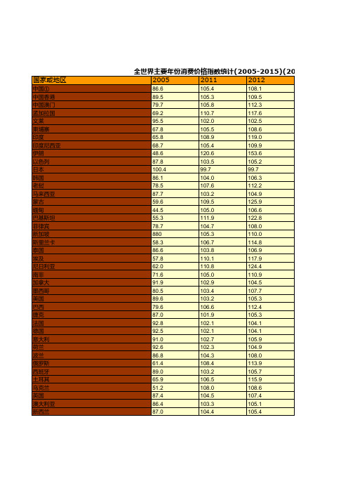 全世界主要年份消费价格指数统计(2005-2015)(2010年=100)