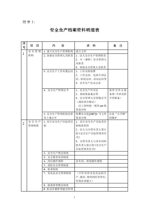 安全生产档案资料明细表