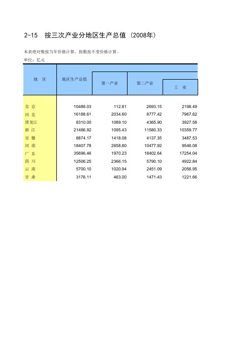 2-15  按三次产业分地区生产总值 (2008年)--10省市