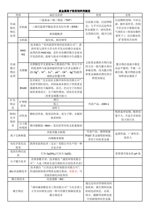 重金属离子吸附剂种类概览