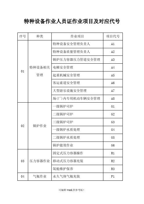 特种设备作业人员证作业项目及对应代号