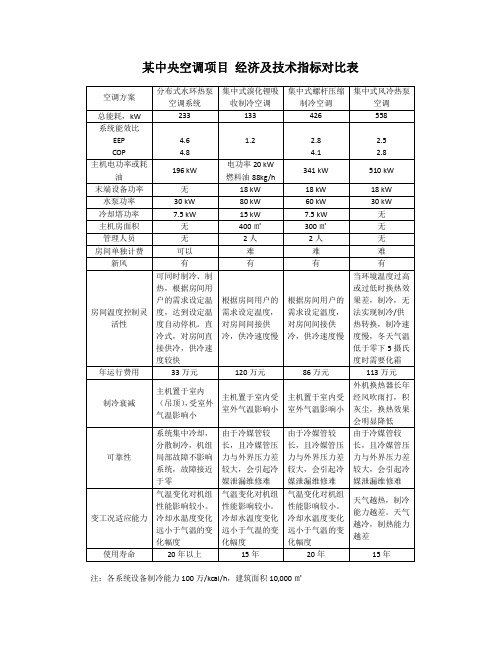 某一万平米项目中央空调方案对比表