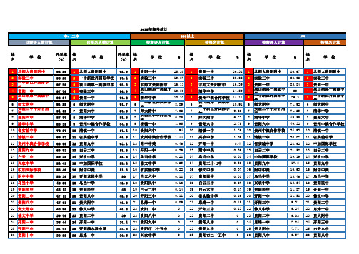 历年贵阳市普通高中“入出口”对比情况表