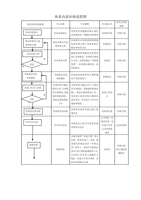 体系内部审核流程图