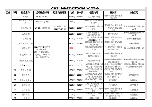 2019年郴州楼盘交房表