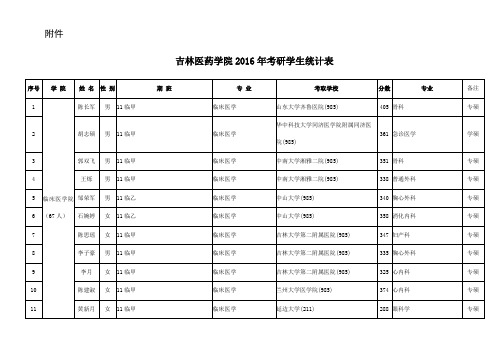 吉林医药学院年考研学生统计表