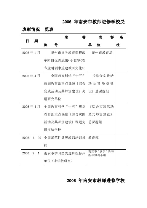 2006年南安教师进修学校受表彰情况一览表.doc