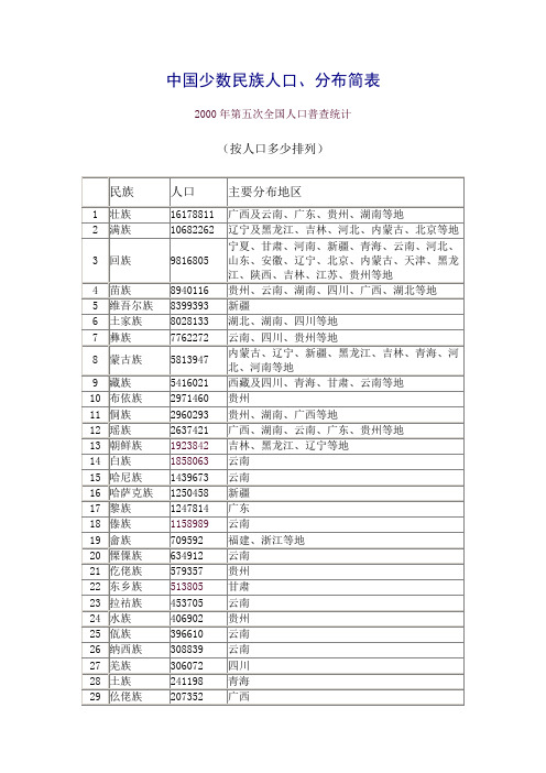 中国少数民族人口、分布简表