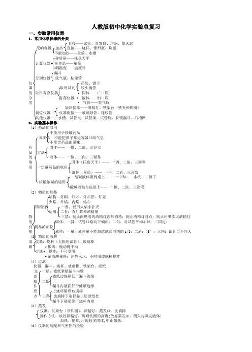 人教版初中化学实验总复习