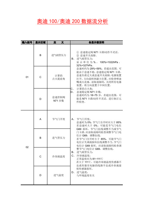 奥迪100、奥迪200数据流分析