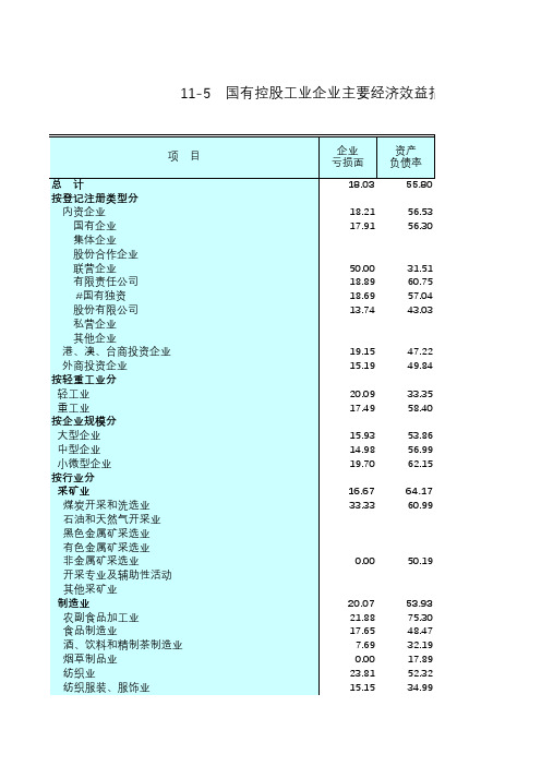 江苏社会发展经济数据：11-5 国有控股工业企业主要经济效益指标(2018年)