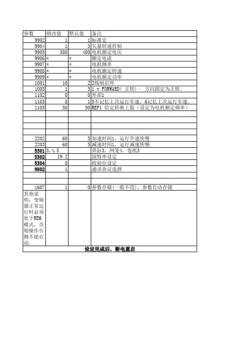 ABB 完整参数表