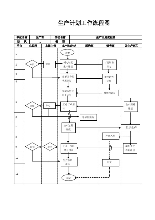 生产计划工作流程图