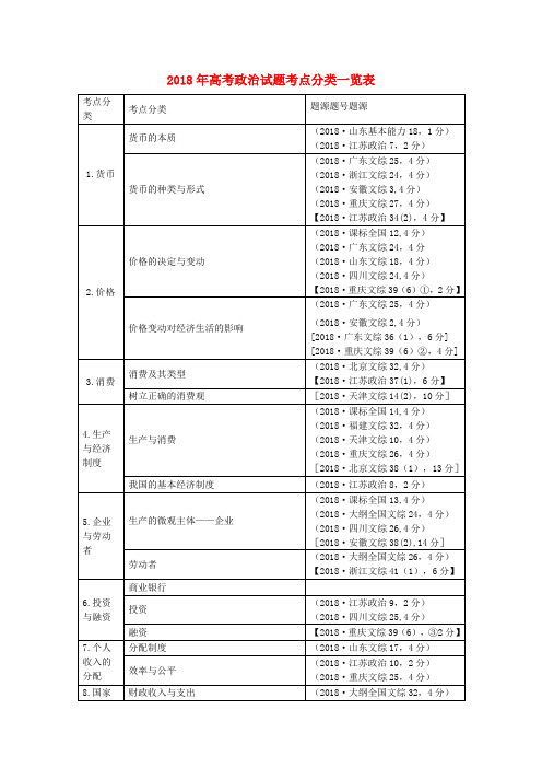 最新-2018年高考政治 试题考点分布表素材 新人教版必